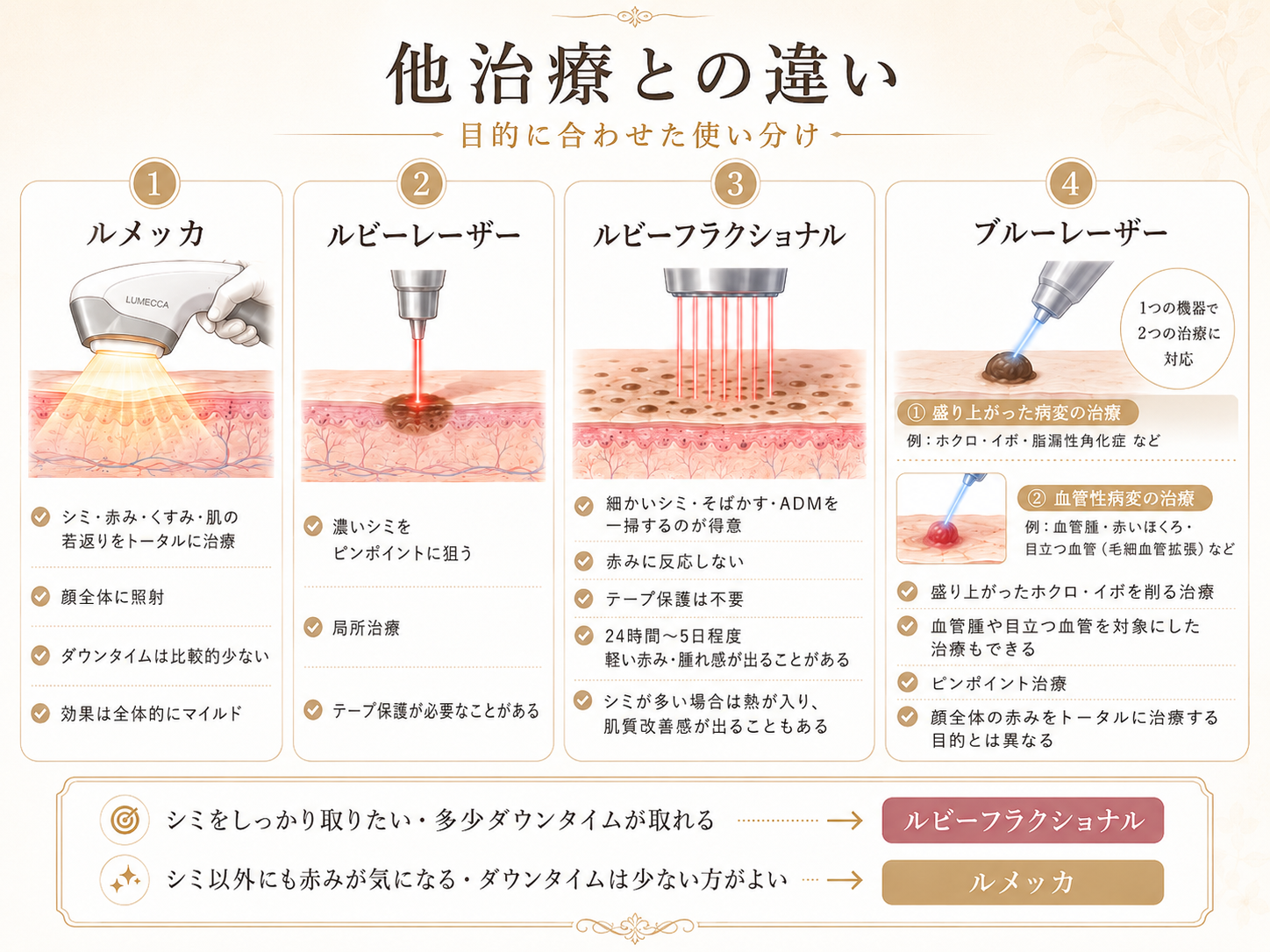 ルメッカ、ルビーレーザー、ルビーフラクショナル、ブルーレーザーの違い