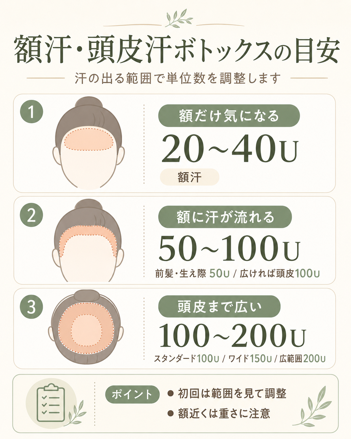 顔汗・頭皮汗ボトックスの範囲と単位数の目安。額だけ気になる場合は20から40U、額に汗が流れる場合は50から100U、頭皮まで広い場合は100から200Uを目安に、初回は範囲を見て調整します。